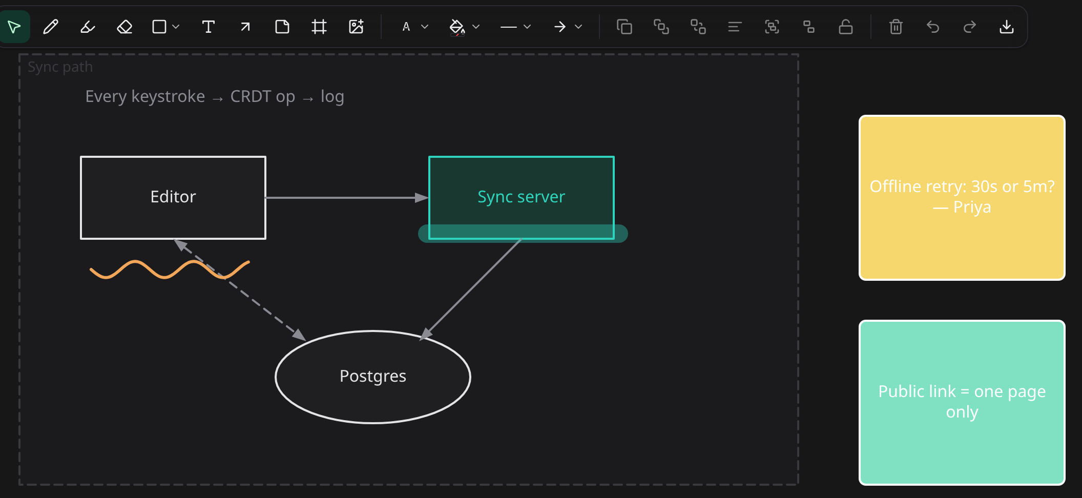 A Mnemo whiteboard: a framed diagram of Editor, Sync server, and Postgres with arrows, a freehand ink stroke, a highlight, and two sticky notes.